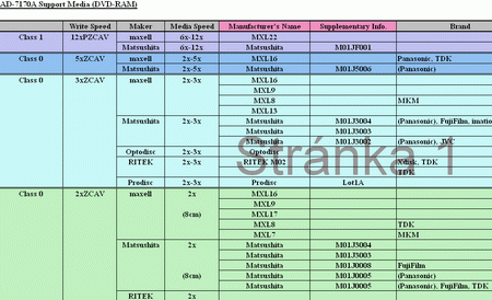 Optiarc AD-7170A - media list DVD-RAM