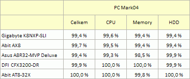 PC Mark 04: Procentuální vyjádření