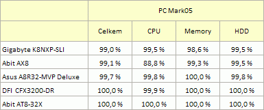 PC Mark05: Procentuální vyjádření