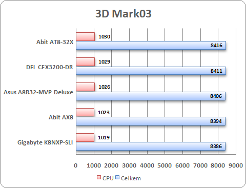 3D Mark03 CPU a celkem