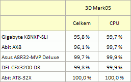 3D Mark05: Procentuální vyjádření