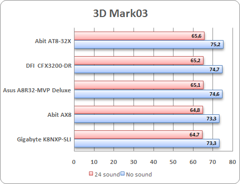 3D Mark03 zvuk