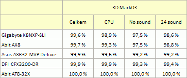 3D Mark03: Procentuální vyjádření