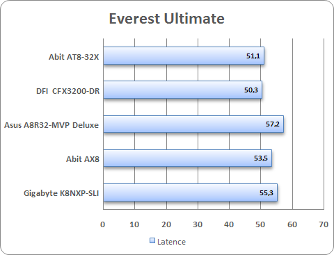 Everest Ultimate Latence