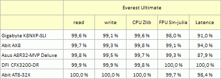 Everest Ultimate: Procentuální vyjádření