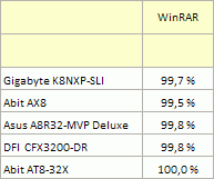 WinRAR: Procentuální vyjádření