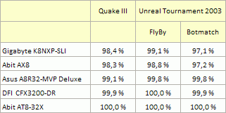 Quake III a Unreal Tournament 2003: Procentuální vyjádření