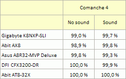 Comanche 4: Procentuální vyjádření