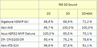 RightMark 3D Sound: Procentuální vyjádření