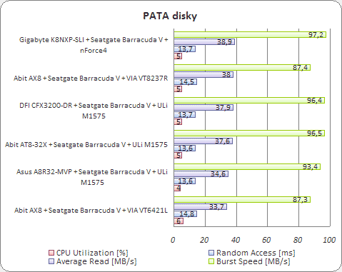 Výkon PATA disků