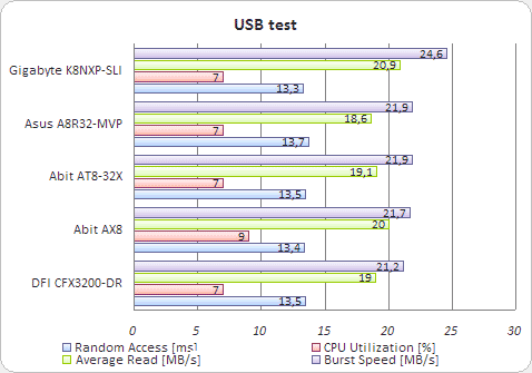 Výkon USB