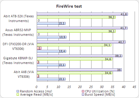 Výkon FireWire