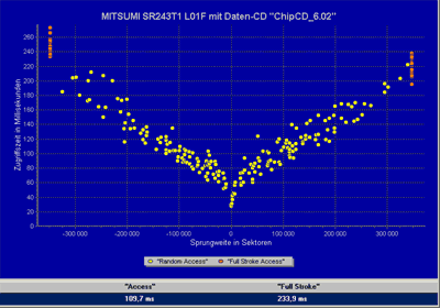 Mitsumi SR243T1 Benchmack data lisované CD