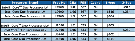 Slevy procesorů Core Duo LV a ULV 3. září 2006