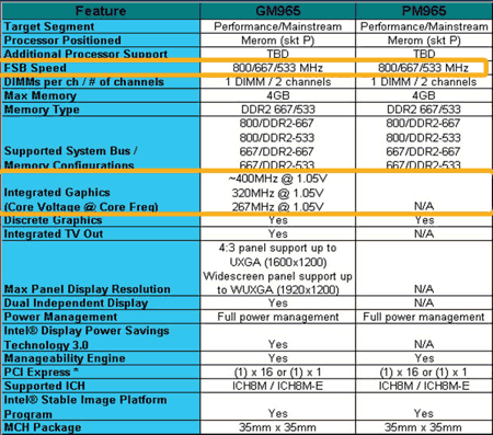 Popis čipsetů Intel 965GM a 965PM