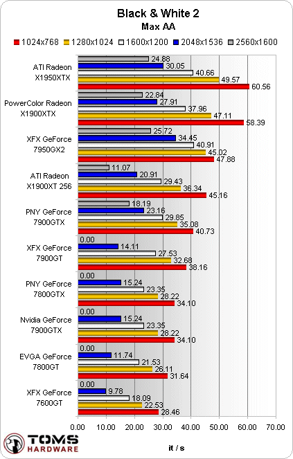 Radeon X1950 XT v testech: Black and White 2