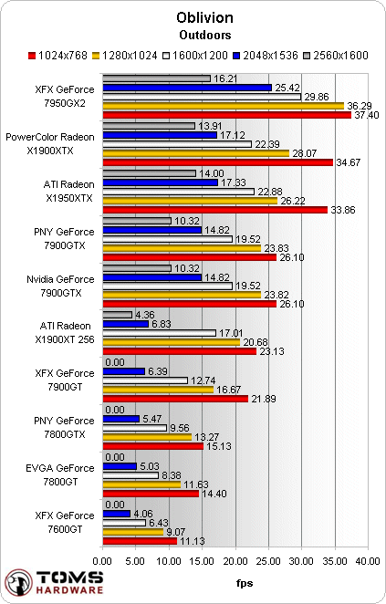 Radeon X1950 XT v testech: Oblivion