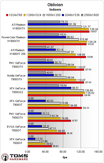 Radeon X1950 XT v testech: Oblivion