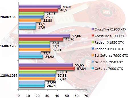 Radeon X1950 XT v testech: Oblivion HDR