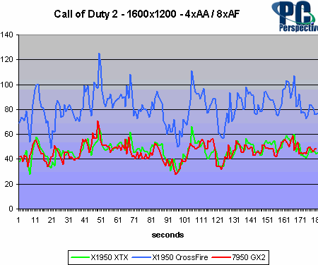 Radeon X1950 XT v testech: COD2