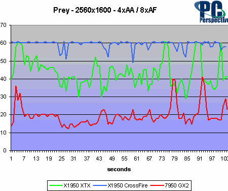 Radeon X1950 XT v testech: Prey