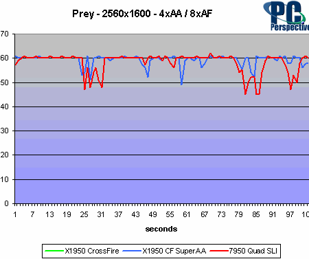 Radeon X1950 XT v testech: Prey