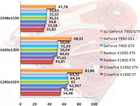 Radeon X1950 XT v testech: Tomb Raider Legend