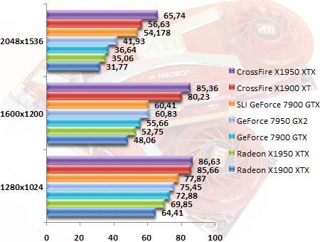 Radeon X1950 XT v testech: NFS Most Wanted HDR