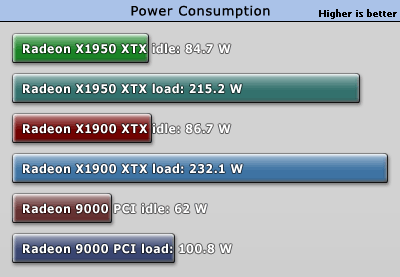 Radeon X1950 XT v testech: spotřeba