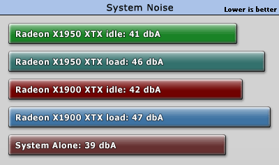 Radeon X1950 XT v testech: hlučnost