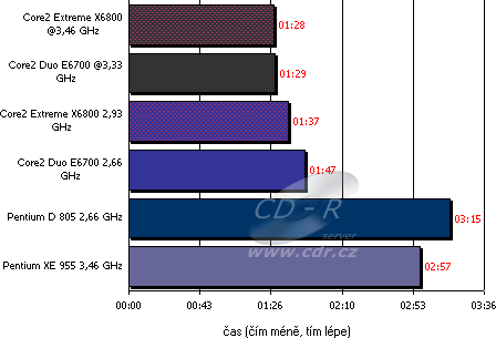 Výsledky testů - DivX 6.2.2