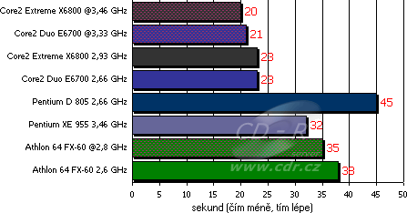 Výsledky testů - ATI AVIVO Video Converter