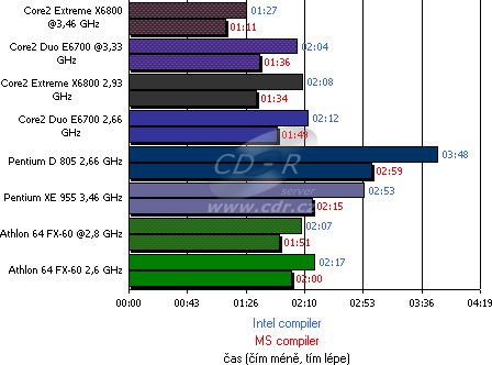 Výsledky testů - Lame Encoder - Single-threaded