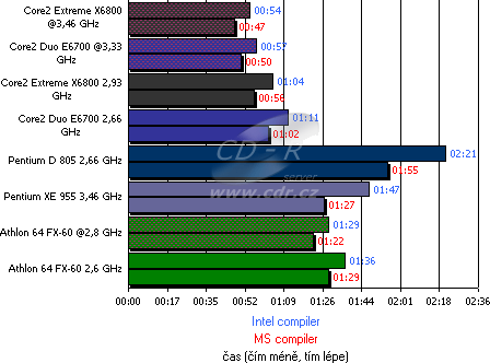 Výsledky testů - Lame Encoder - Multi-threaded