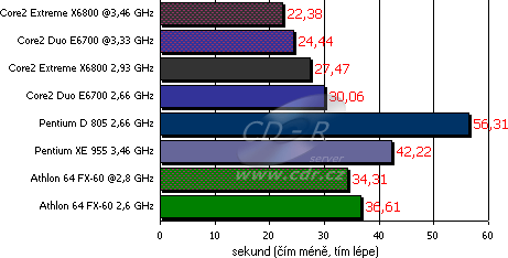 Výsledky testů - SuperPI 10M