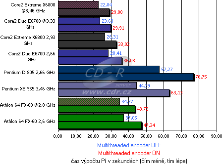 Výsledky testů - SuperPI 10M při kódování Lame