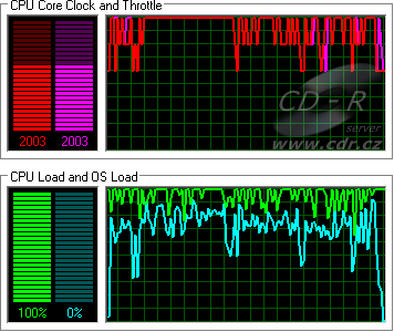 RightMark CPU Clock - snižování frekvence procesoru při malém za