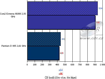 Výsledky testů - srovnání x86 vs. x64 - CineBench