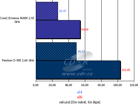 Výsledky testů - srovnání x86 vs. x64 - Science Mark - Molecular