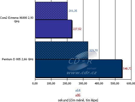 Výsledky testů - srovnání x86 vs. x64 - Science Mark - Primordia