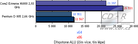 Výsledky testů - srovnání x86 vs. x64 - SiSoft Sandra 2007 - CPU