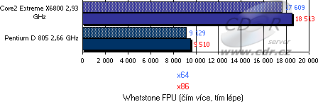 Výsledky testů - srovnání x86 vs. x64 - SiSoft Sandra 2007 - CPU