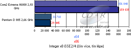 Výsledky testů - srovnání x86 vs. x64 - SiSoft Sandra 2007 - CPU