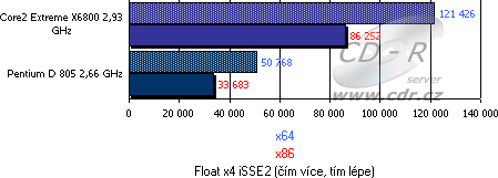 Výsledky testů - srovnání x86 vs. x64 - SiSoft Sandra 2007 - CPU