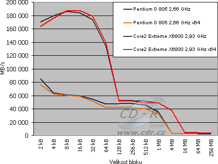 Výsledky testů - srovnání x86 vs. x64 - SiSoft Sandra 2007 - Cac