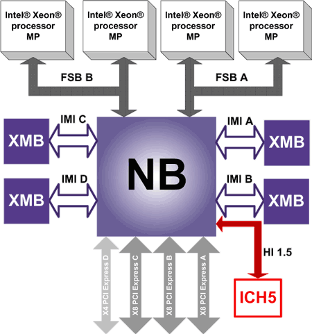 Popis čipsetu Intel E8501