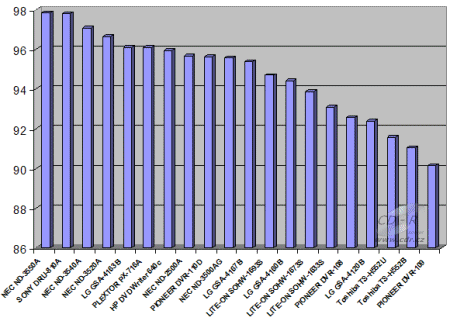 VSO 2006 úspěšnost modelů rekordérů