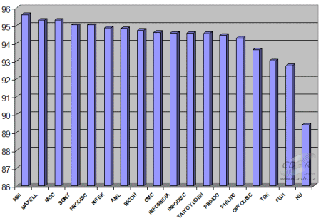 VSO 2006 úspěšnost značek médií