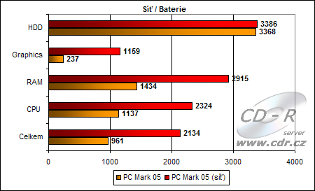 Výsledky PC marku 05