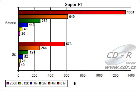 Výsledky testu Super PI